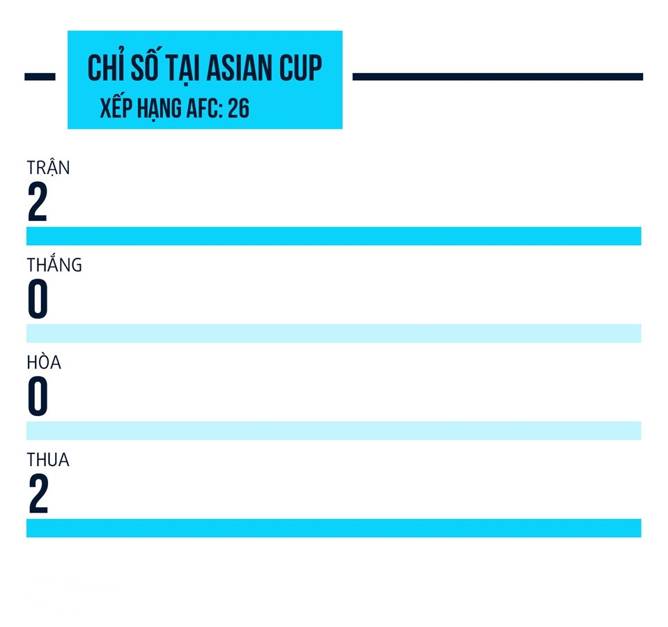 Đội tuyển Yemen thể hiện nghèo nàn tại Asian Cup. Đồ họa: Minh Phúc.
