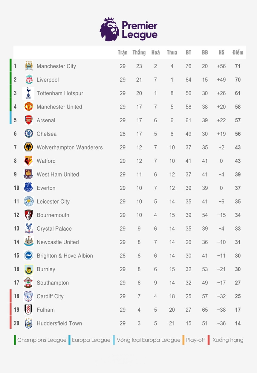 Liverpool lần đầu tiên rời khỏi ngôi đầu bảng từ đầu tháng 12/2018. Ảnh: Tiểu Long.