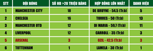 Arsenal mới chỉ có 3 bản HĐ giá trị từ 20 triệu bảng trở lên từ năm 2004. Ảnh: Internet.