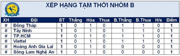 BXH tạm thời bảng B sau lượt trận đầu tiên. Ảnh: Internet.