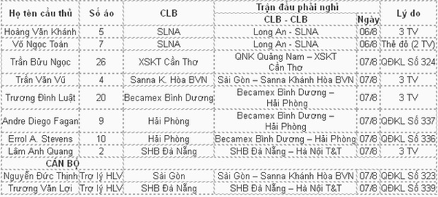 Danh sách cầu thủ nghỉ thi đấu vòng 19 V.League.