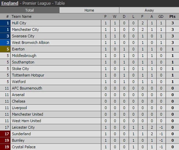 Kết quả các trận đấu đã kết thúc ở vòng 1 Premier League và BXH tính đến thời điểm này.
