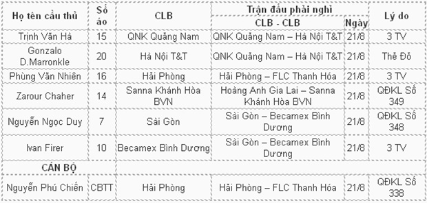 Danh sách treo giò vòng 22 V.League 2016. Ảnh: Internet.