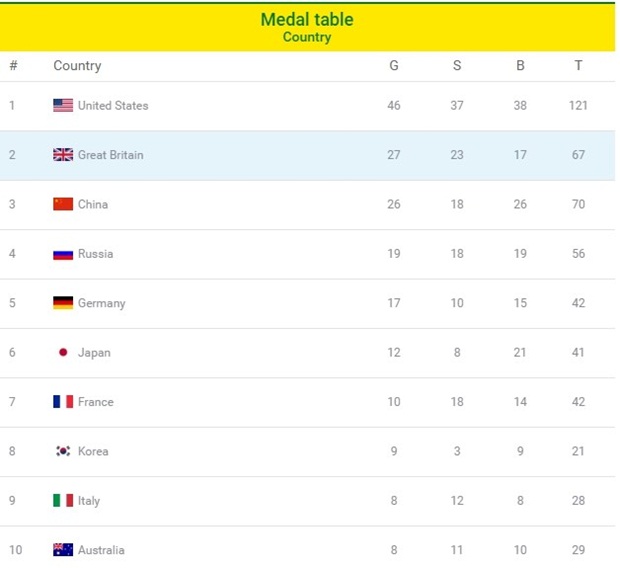 Bảng tổng sắp huy chương của Olympic Rio 2016. Ảnh: Internet.