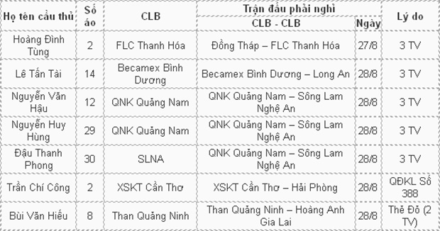 Danh sách cầu thủ bị cấm thi đấu vòng 23 V.League. Ảnh: Internet.