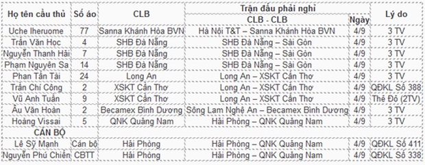 Danh sách cầu thủ nghỉ thi đấu vòng 24 V.League 2016.