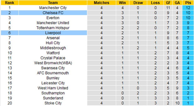 Cục diện Premier League 2016/17 sau 4 vòng đầu. Ảnh: Internet.