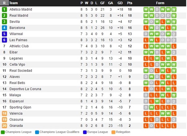 Bảng xếp hạng La Liga. Ảnh: Internet.