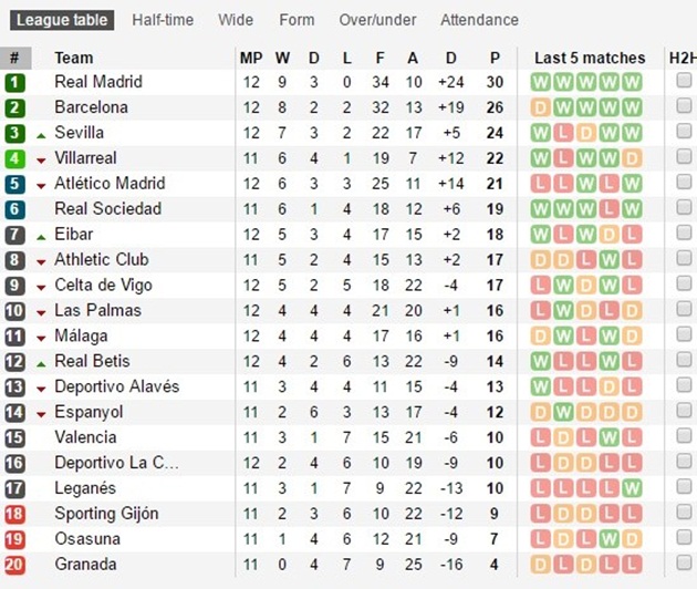 Bảng xếp hạng La Liga sau vòng 12.