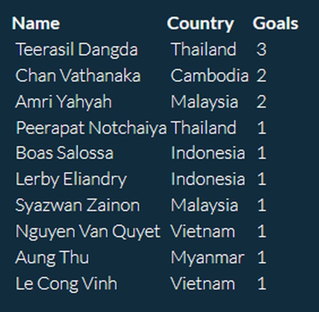 Danh sách cầu thủ ghi bàn sau vòng 1 AFF Cup 2016.