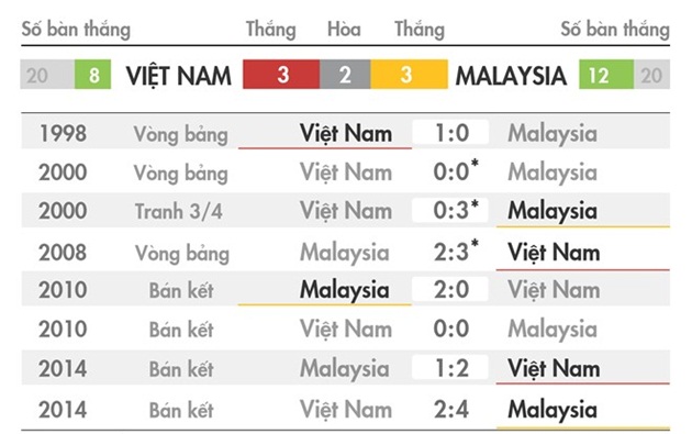 Tại AFF Cup, Việt Nam đã gặp Malaysia 8 trận với thành tích 3 thắng, 2 hòa, 3 thua (*: sân trung lập). Đồ họa: Trí Mai.