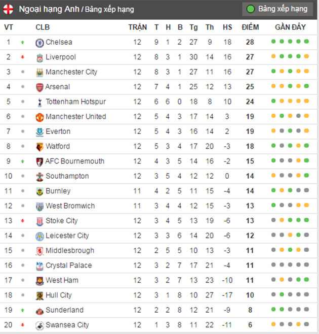 Bảng điểm Ngoại hạng Anh sau vòng 12.