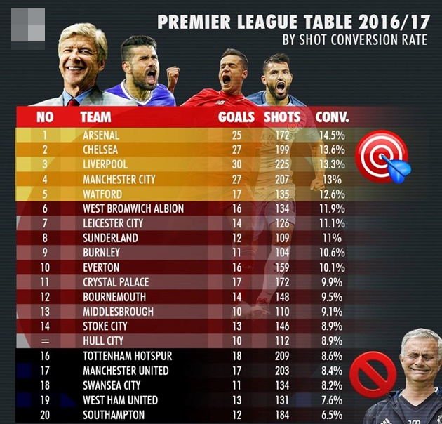 MU của Mourinho đang đứng ở vị trí thứ 17 với tỷ lệ chuyển hóa cơ hội chỉ 8,4%. Các chân sút của "Quỷ đỏ" tung ra số cú sút ngang ngửa kình địch Man City nhưng chỉ thu về 17 bàn thắng.