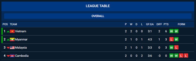 Bảng xếp hạng bảng B AFF Cup 2016 trước lượt trận cuối. Ảnh: AFF.