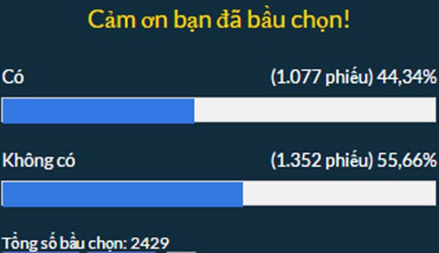 Kết quả cuộc thăm dò của BTC AFF Cup 2016 tính đến 13h40 ngày 2.12 theo giờ Việt Nam.