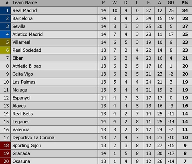 Cục diện La Liga sau 14 vòng đấu.