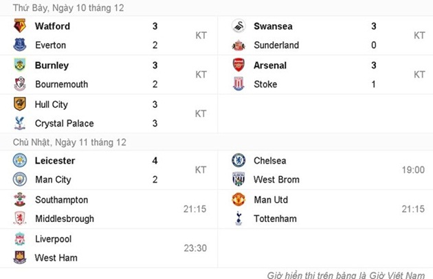 Kết quả và lịch thi đấu vòng 15 Premier League.