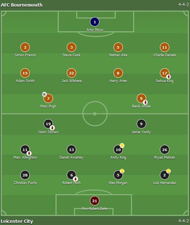 Đội chủ nhà Bournemouth và Leicester City cùng sử dụng sơ đồ chiến thuật 4-4-2. Trước trận làm khách trên sân Vitality, thầy trò huấn luyện viên Ranieri thua 6 và hòa 1 khi thi đấu xa nhà.
