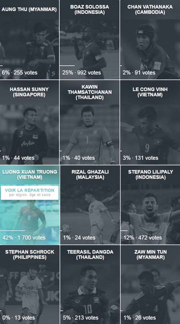 Chi tiết lượng phiếu của 12 ứng viên hạng mục cầu thủ hay nhất AFF Cup, tính đến 13h ngày 16/12.