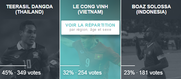 Công Vinh bám đuổi Dangda tại hạng mục tiền đạo hay nhất.