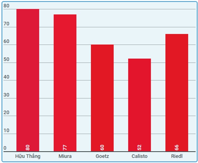 Tỷ lệ bất bại của Hữu Thắng (80%) thậm chí còn cao hơn các HLV ngoại, nhưng ông đã thua ở thời khắc quyết định.
