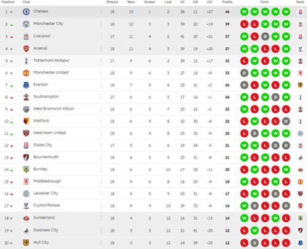BXH Premier League tính đến thời điểm này.