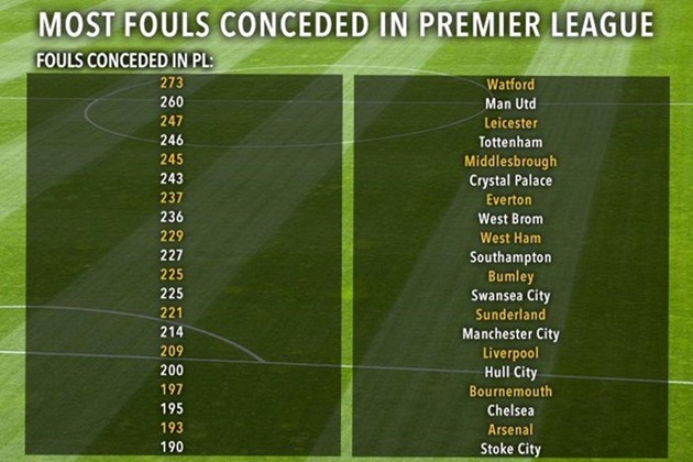 Bất ngờ xảy ra khi Stoke lại là đội bóng ít phạm lỗi nhất Premier League mùa này. Năm 2015, "The Potters" trở thành đội bóng chơi xấu thứ nhì lịch sử giải Ngoại hạng với trung bình 1,9 thẻ vàng mỗi trận và cứ 10,3 trận, đội chủ sân Britannia sẽ có cầu thủ nhận thẻ đỏ. Lý do khiến Stoke trở nên hiền lành có lẽ là sự xuất hiện của HLV Mark Hughes. Ông từng tuyên bố muốn biến đội bóng lâu đời nhất Premier League thành một Barcelona thứ hai.