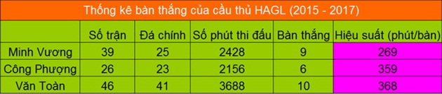 Thống kê thành tích ghi bàn của ba tiền đạo HAGL từ năm 2015 tới 2017.