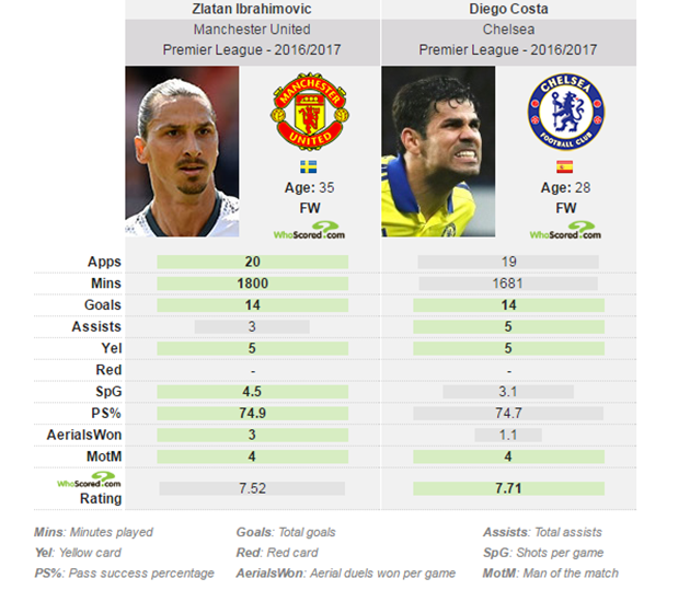 Bởi vậy "Quỷ đỏ" sẽ được rất nhiều nếu Ibra gắn bó dài lâu với CLB.