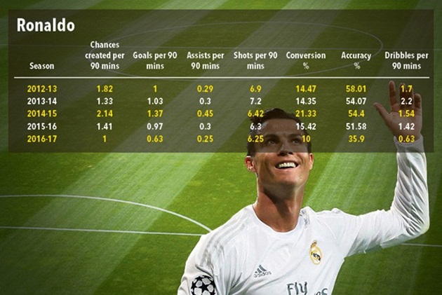 Thống kê cho thấy số cơ hội/trận, bàn thắng/trận... của CR7 giảm nhiều mùa này.