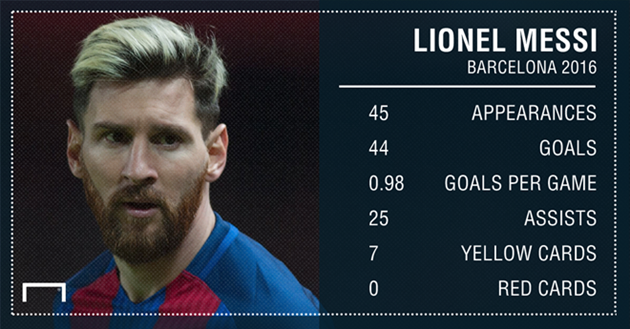 Thành tích của Messi trong màu áo Barca năm 2016.