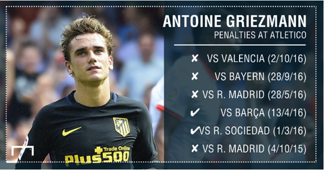 Griezmann đã bỏ lỡ tới 5 trong 7 lần gần nhất được giao trọng trách thực hiện quả 11m.