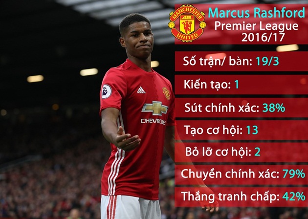 1. Marcus Rashford (Tiền đạo - 19 tuổi): Không có thói quen sử dụng các cầu thủ trẻ nhưng khi đặt chân đến MU, Jose Mourinho lại quyết tâm giữ chân một tiền đạo vẫn còn đang ngồi trên ghế nhà trường là Marcus Rashford. Lý do là "Người đặc biệt" nhận ra những phẩm chất để trở thành một tiền đạo hàng đầu đang ẩn giấu trong sao mai sinh năm 1997. Cầu thủ trưởng thành từ lò đào tạo Carrington chính là sự chuẩn bị mang tính lâu dài của Mourinho trong những năm tiếp theo nắm quyền tại Old Trafford.