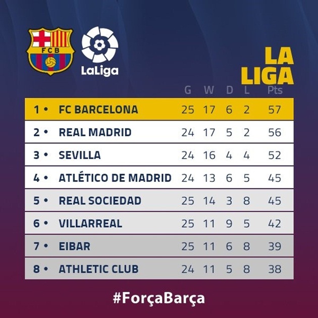 Sau vòng 25, Blaugrana hiện nhiều hơn kình địch Real Madrid 1 điểm nhưng đã đá nhiều hơn 1 trận.