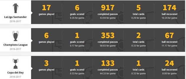 Thống kê bàn thắng, thẻ phạt, số đường chuyền thành công của Sergio Ramos mùa này.