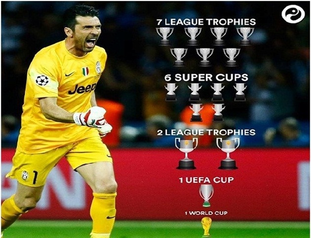 Những danh hiệu mà Buffon sở hữu.