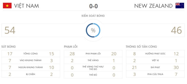 Thống kê sau trận U20 Việt Nam vs U20 New Zealand.