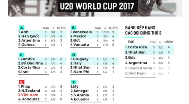Bảng xếp hạng FIFA U20 World Cup trước lượt đấu cuối cùng vòng bảng chiều 28/5.