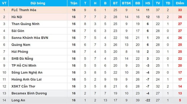 Bảng xếp hạng V.League 2017 sau 16 vòng đấu.