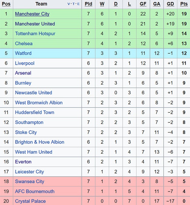Man City dẫn đầu bảng xếp hạng Premier League sau vòng 7.