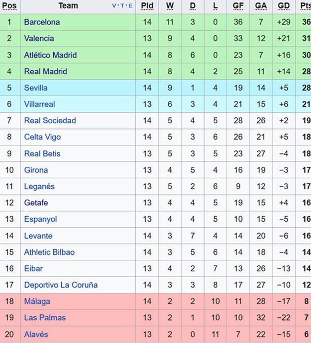 Real Madrid kém Barca tới 8 điểm sau 14 vòng đầu tiên ở La Liga mùa này.