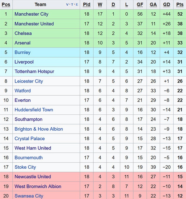 Man City dẫn đầu bảng xếp hạng Premier League với 52 điểm sau 18 vòng đấu.