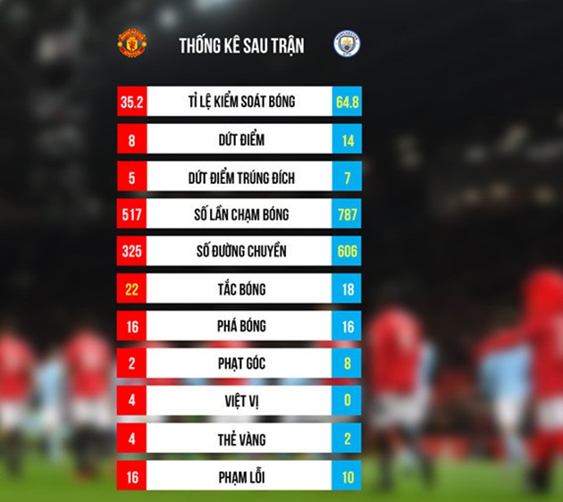 Thống kê sau trận derby Manchester. Đồ họa: Minh Phúc.