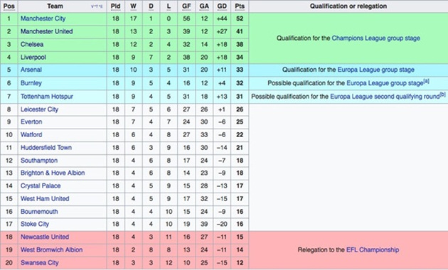 Bảng điểm Ngoại hạng Anh.