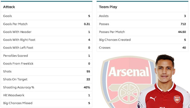 Thống kê về màn trình diễn của Alexis Sanchez tại Premier League mùa này.