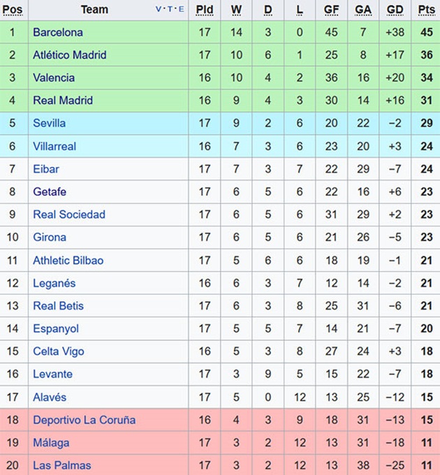 Barca bất bại sau 17 vòng đấu với 14 chiến thắng và 3 trận hòa.