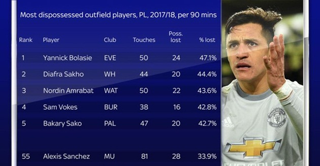 Sự thật đằng sau phong độ sa sút của Alexis Sanchez - Bóng Đá