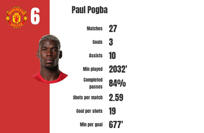 Paul Pogba: Lại thêm một Picasso chết về tay Mourinho - Bóng Đá