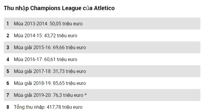 Simeone is a gold mine: More than 400 million euros generated for Atletico Madrid - Bóng Đá