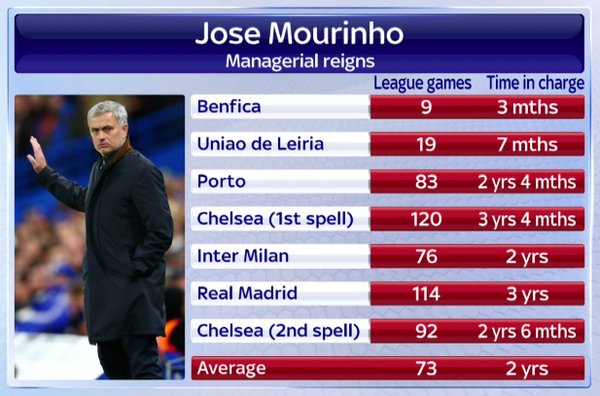 Thống kê về Mourinho. Ảnh: Internet.